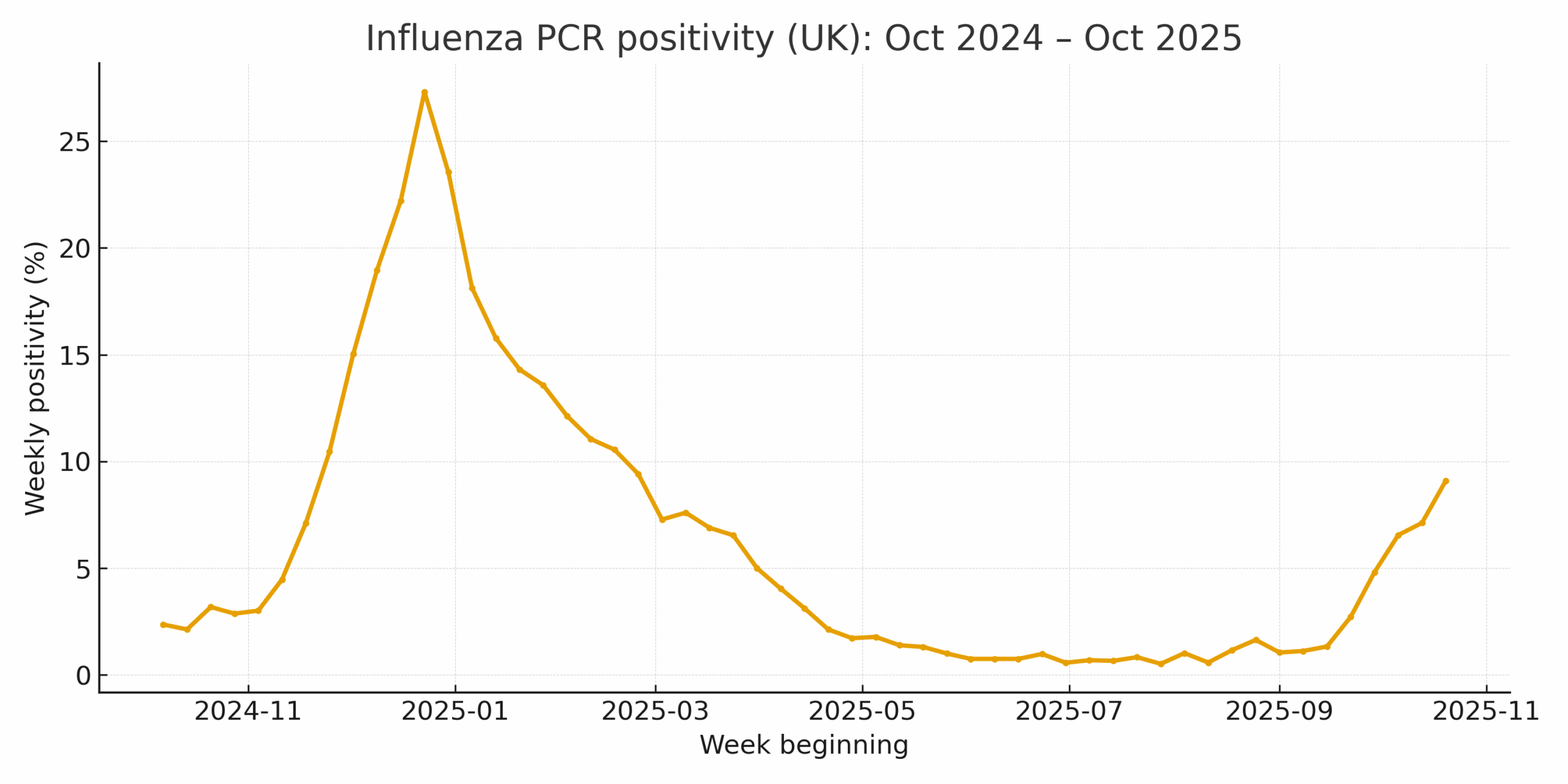 UKHSA influenza testing positivity trend, 2024–2025