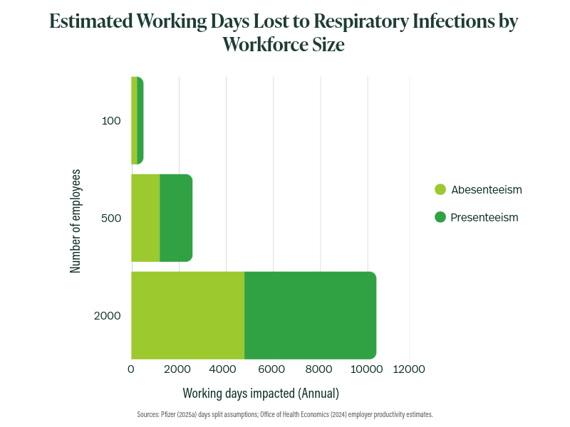 Estimated working days impacted by respiratory illness