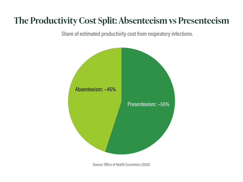 Presenteeism share of productivity cost