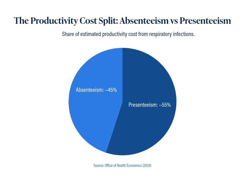 Presenteeism share of productivity cost