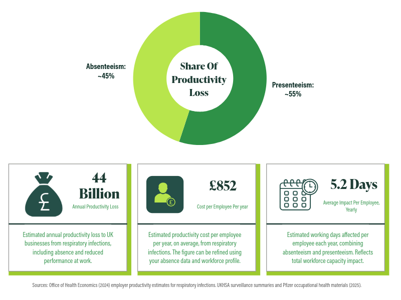 Presenteeism and respiratory illness at work
