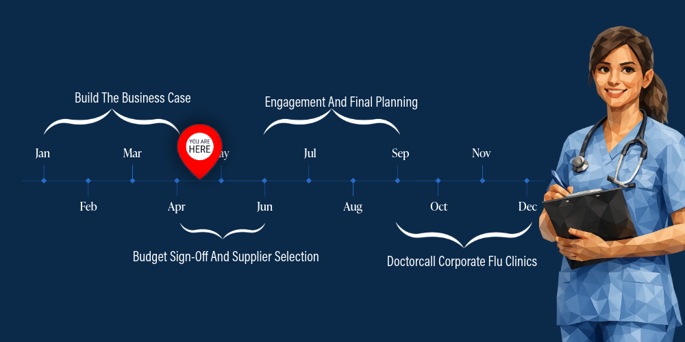 Workplace flu vaccination planning timeline showing April as the starting point